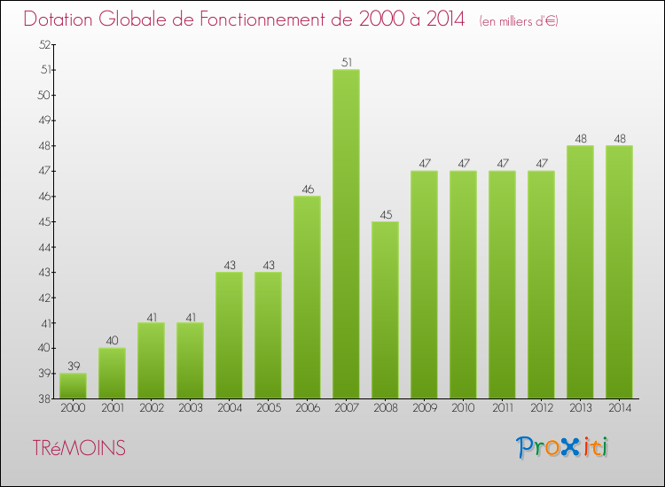 Evolution du montant de la Dotation Globale de Fonctionnement pour la commune de TRéMOINS de 2000 à 2014 Evolution du montant de la Dotation Globale de Fonctionnement pour TRéMOINS de 2000 à 2014