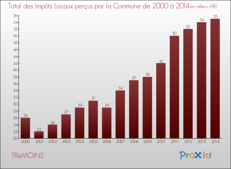 Evolution des Impôts Locaux pour la commune de TRéMOINS de 2000 à 2014 Evolution des Impôts Locaux pour TRéMOINS de 2000 à 2014