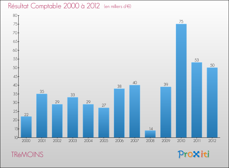 Evolution du résultat comptable pour la commune de TRéMOINS de 2000 à 2012 Evolution du résultat comptable pour TRéMOINS de 2000 à 2012