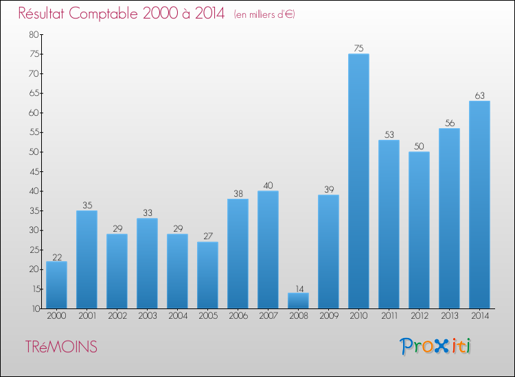 Evolution du résultat comptable pour la commune de TRéMOINS de 2000 à 2014 Evolution du résultat comptable pour TRéMOINS de 2000 à 2014
