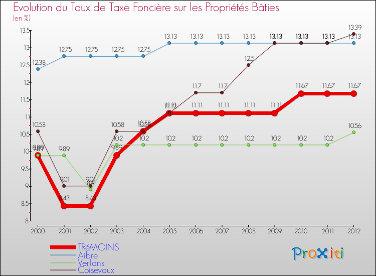 Evolution du taux de la taxe foncière sur le bati pour TRéMOINS et les communes proches de 2000 à 2012 Comparaison des taux de taxe foncière sur le bati pour TRéMOINS et les communes voisines de 2000 à 2012