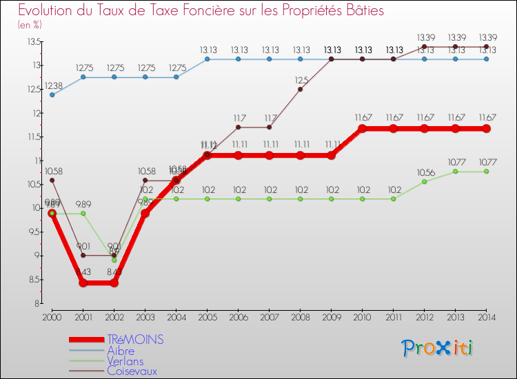 Evolution du taux de la taxe foncière sur le bati pour TRéMOINS et les communes proches de 2000 à 2014 Comparaison des taux de taxe foncière sur le bati pour TRéMOINS et les communes voisines de 2000 à 2014