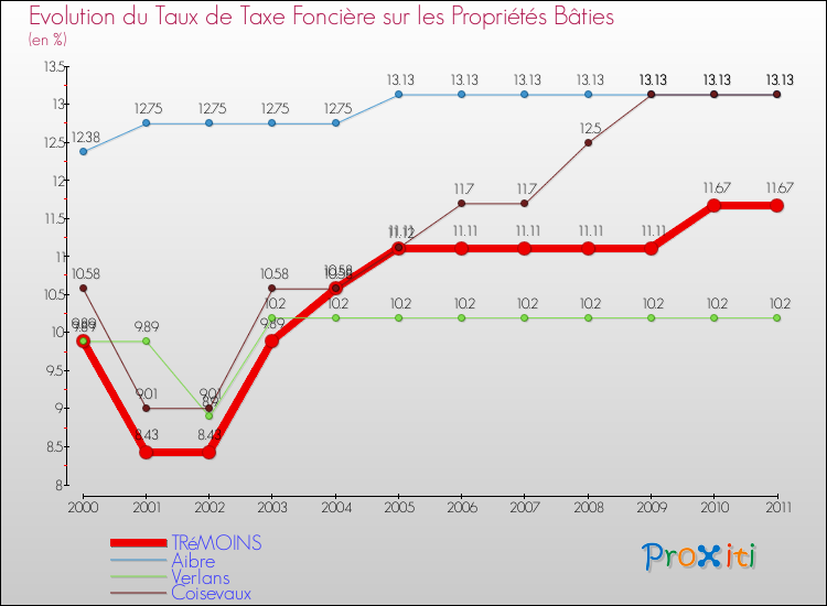 Evolution du taux de la taxe foncière sur le bati pour TRéMOINS et les communes proches Comparaison des taux de taxe foncière sur le bati pour TRéMOINS et les communes voisines