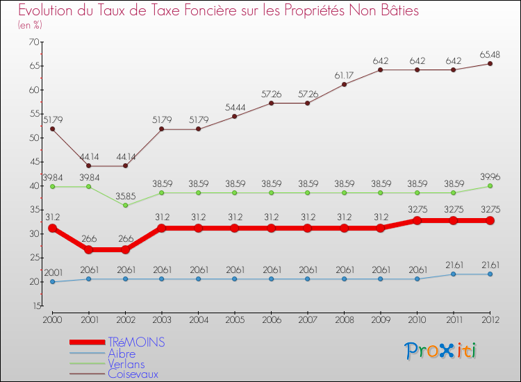 Evolution du taux de la taxe foncière sur les immeubles et terrains non batis pour TRéMOINS et les communes proches de 2000 à 2012 Comparaison des taux de la taxe foncière sur les immeubles et terrains non batis pour TRéMOINS et les communes voisines de 2000 à 2012