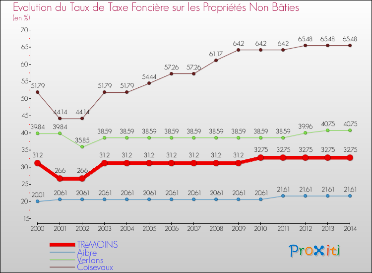 Evolution du taux de la taxe foncière sur les immeubles et terrains non batis pour TRéMOINS et les communes proches de 2000 à 2014 Comparaison des taux de la taxe foncière sur les immeubles et terrains non batis pour TRéMOINS et les communes voisines de 2000 à 2014