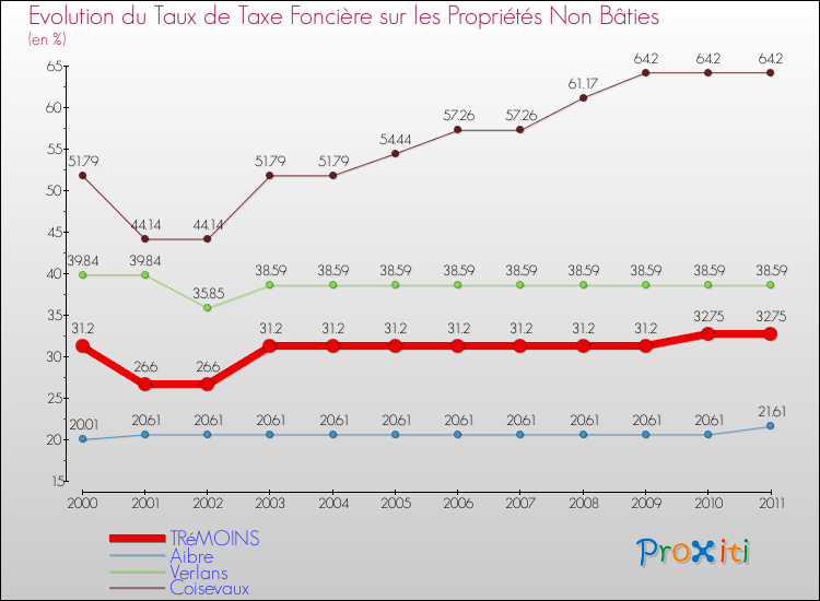 Evolution du taux de la taxe foncière sur les immeubles et terrains non batis pour TRéMOINS et les communes proches Comparaison des taux de la taxe foncière sur les immeubles et terrains non batis pour TRéMOINS et les communes voisines