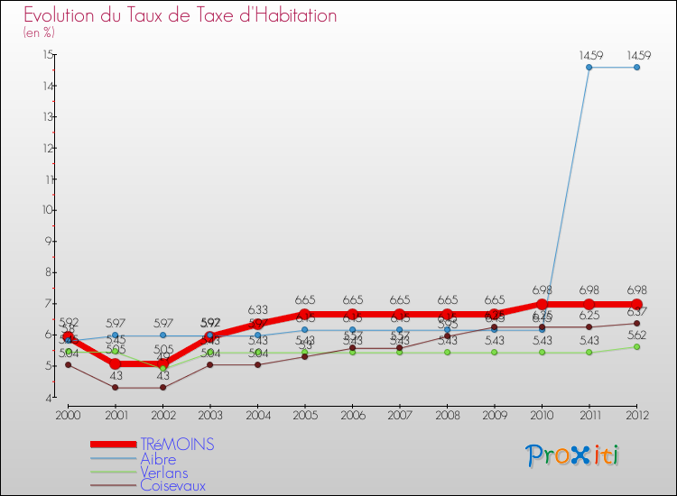 Evolution du taux de la taxe d'habitation pour TRéMOINS et les communes proches Comparaison des taux de la taxe d'habitation pour TRéMOINS et les communes voisines