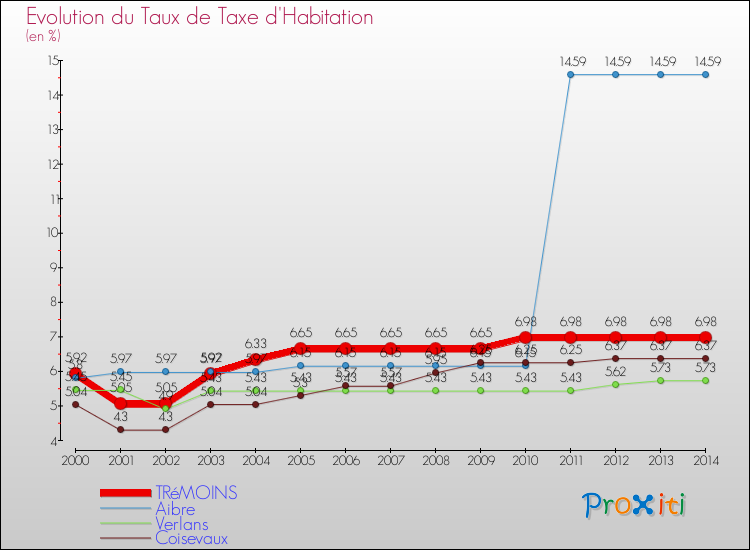 Evolution du taux de la taxe d'habitation pour TRéMOINS et les communes proches de 2000 à 2014 Comparaison des taux de la taxe d'habitation pour TRéMOINS et les communes voisines de 2000 à 2014