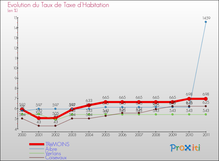 Evolution du taux de la taxe d'habitation pour TRéMOINS et les communes proches Comparaison des taux de la taxe d'habitation pour TRéMOINS et les communes voisines
