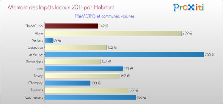 Montant des impôts locaux par Habitant pour TRéMOINS et les communes proches Comparaison des impôts locaux par habitant pour TRéMOINS et les communes voisines