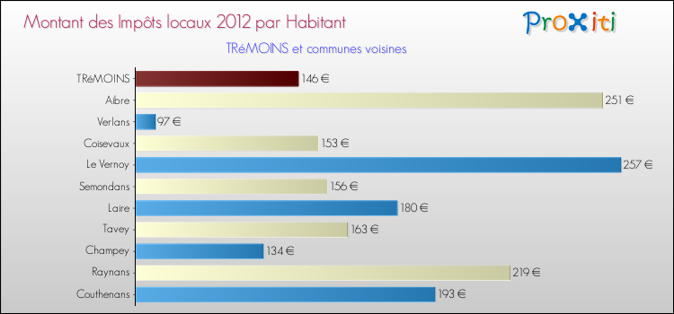 Montant des impôts locaux par Habitant pour TRéMOINS et les communes proches Comparaison des impôts locaux par habitant pour TRéMOINS et les communes voisines