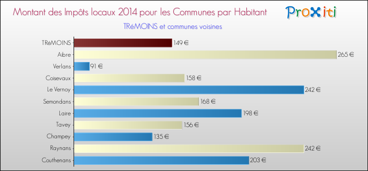 Montant des impôts locaux par Habitant pour TRéMOINS et les communes proches en 2014 Comparaison des impôts locaux par habitant pour TRéMOINS et les communes voisines en 2014