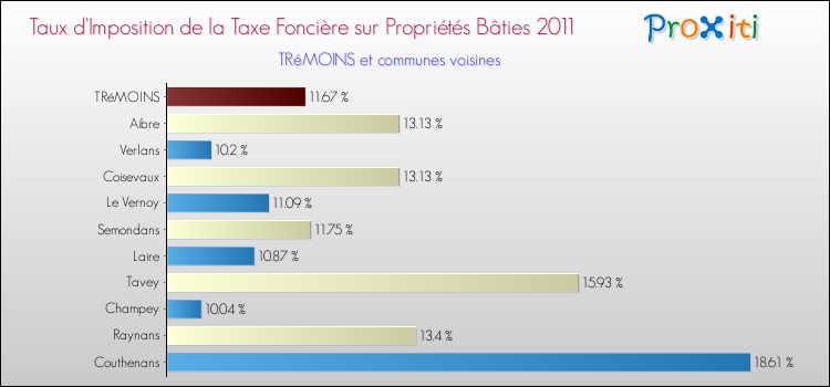 Taux d'imposition de la taxe foncière sur le bati 2011 pour TRéMOINS et les communes proches Comparaison des taux d'imposition de la taxe foncière sur le bati 2011 pour TRéMOINS et les communes voisines