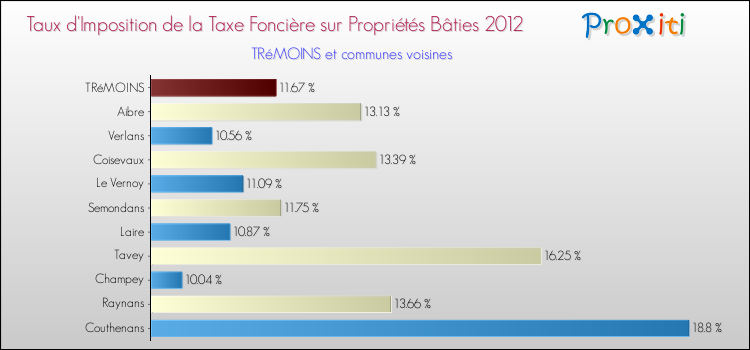 Taux d'imposition de la taxe foncière sur le bati 2012 pour TRéMOINS et les communes proches Comparaison des taux d'imposition de la taxe foncière sur le bati 2012 pour TRéMOINS et les communes voisines