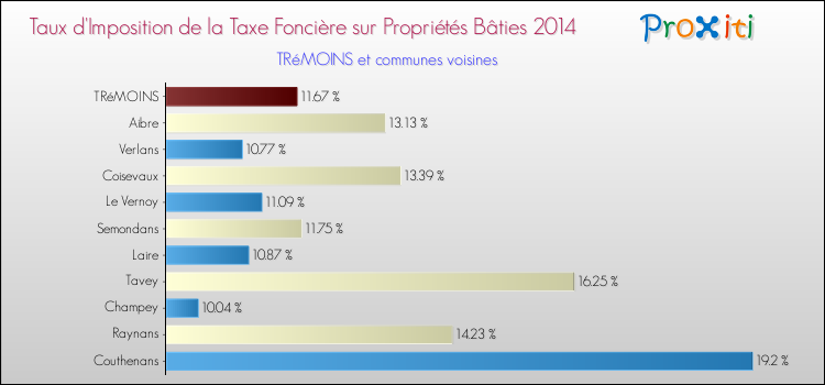 Taux d'imposition de la taxe foncière sur le bati 2014 pour TRéMOINS et les communes proches Comparaison des taux d'imposition de la taxe foncière sur le bati 2014 pour TRéMOINS et les communes voisines