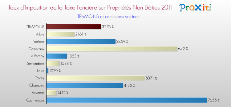 Taux d'imposition de la taxe foncière sur les immeubles et terrains non batis 2011 pour TRéMOINS et les communes proches Comparaison des taux d'imposition de la taxe foncière sur les immeubles et terrains non batis 2011 pour TRéMOINS et les communes voisines