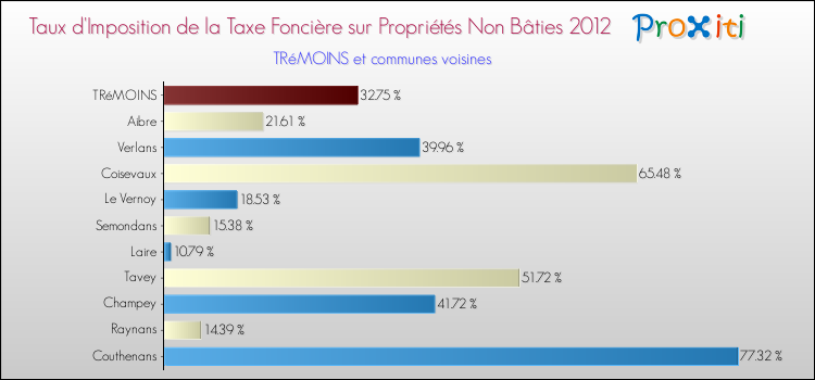 Taux d'imposition de la taxe foncière sur les immeubles et terrains non batis 2012 pour TRéMOINS et les communes proches Comparaison des taux d'imposition de la taxe foncière sur les immeubles et terrains non batis 2012 pour TRéMOINS et les communes voisines
