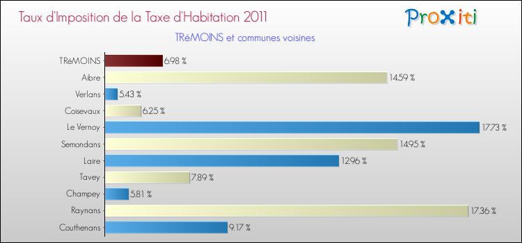 Taux d'imposition de la taxe d'habitation 2011 pour TRéMOINS et les communes proches Comparaison des taux d'imposition de la taxe d'habitation 2011 pour TRéMOINS et les communes voisines