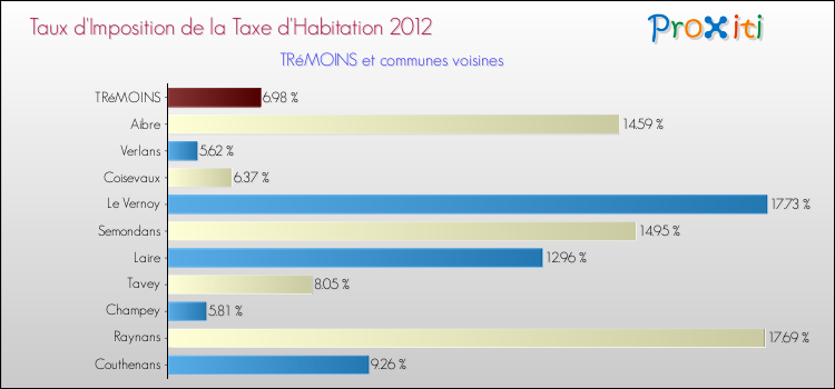Taux d'imposition de la taxe d'habitation 2012 pour TRéMOINS et les communes proches Comparaison des taux d'imposition de la taxe d'habitation 2012 pour TRéMOINS et les communes voisines
