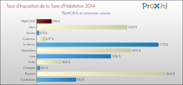 Taux d'imposition de la taxe d'habitation 2014 pour TRéMOINS et les communes proches Comparaison des taux d'imposition de la taxe d'habitation 2014 pour TRéMOINS et les communes voisines