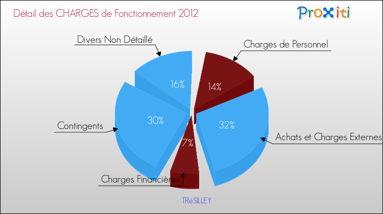 Décomposition des Charges de Fonctionnement 2012 de la commune de TRéSILLEY Charges de Fonctionnement 2012 pour la commune de TRéSILLEY