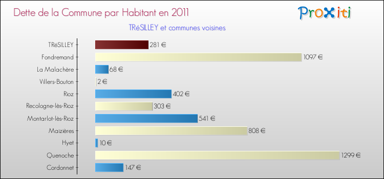 Dette par habitant de la commune en 2011 pour TRéSILLEY et les communes proches Comparaison de la dette par habitant de la commune en 2011 pour TRéSILLEY et les communes voisines