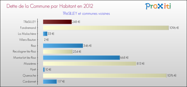 Dette par habitant de la commune en 2012 pour TRéSILLEY et les communes proches Comparaison de la dette par habitant de la commune en 2012 pour TRéSILLEY et les communes voisines