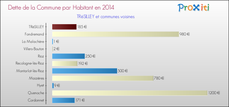 Dette par habitant de la commune en 2014 pour TRéSILLEY et les communes proches Comparaison de la dette par habitant de la commune en 2014 pour TRéSILLEY et les communes voisines