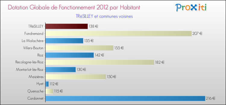 Montant des dotations globales de fonctionnement DGF par Habitant pour TRéSILLEY et les communes proches Comparaison des des dotations globales de fonctionnement DGF par habitant pour TRéSILLEY et les communes voisines
