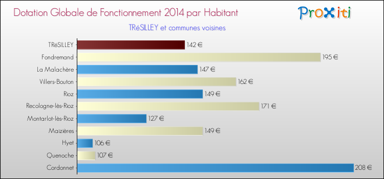 Montant des dotations globales de fonctionnement DGF par Habitant pour TRéSILLEY et les communes proches en 2014. Comparaison des des dotations globales de fonctionnement DGF par habitant pour TRéSILLEY et les communes voisines en 2014.