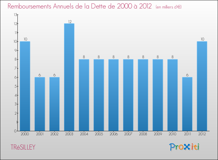 Evolution de l'annuité de la dette pour la commune de TRéSILLEY de 2000 à 2012 Annuités de la dette pour TRéSILLEY de 2000 à 2012