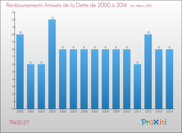Evolution de l'annuité de la dette pour la commune de TRéSILLEY de 2000 à 2014 Annuités de la dette pour TRéSILLEY de 2000 à 2014