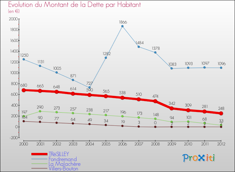 Evolution de la dette par habitant pour la commune de TRéSILLEY et les communes proches de 2000 à 2012 Comparaison de la dette par habitant pour TRéSILLEY et les communes voisines de 2000 à 2012