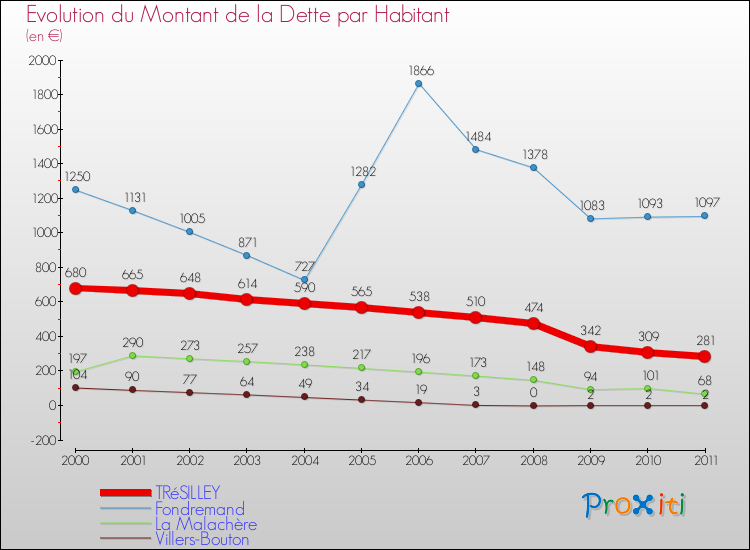 Evolution de la dette par habitant pour la commune de TRéSILLEY et les communes proches Comparaison de la dette par habitant pour TRéSILLEY et les communes voisines