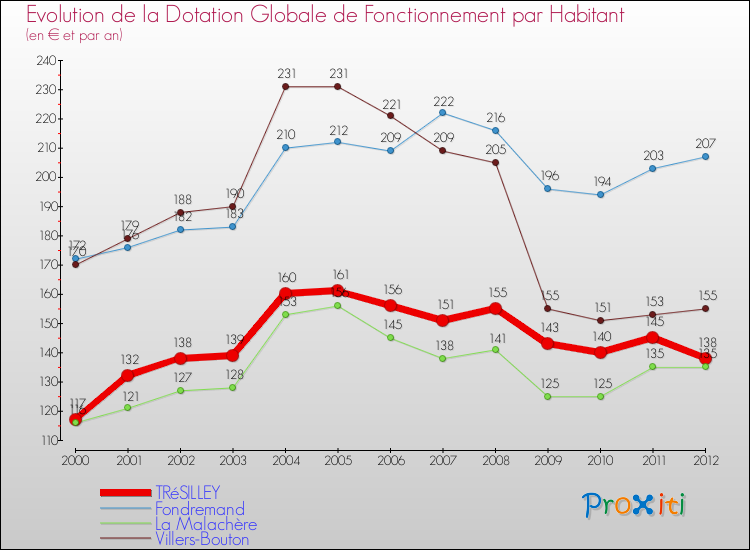 Evolution et montant de la dotation globale de fonctionnement par Habitant pour TRéSILLEY et les communes proches Comparaison des dotations globales de fonctionnement par habitant pour TRéSILLEY et les communes voisines