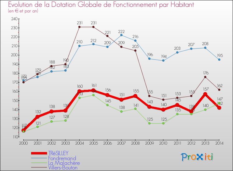 Evolution et montant de la dotation globale de fonctionnement par Habitant pour TRéSILLEY et les communes proches de 2000 à 2014. Comparaison des dotations globales de fonctionnement par habitant pour TRéSILLEY et les communes voisines de 2000 à 2014.