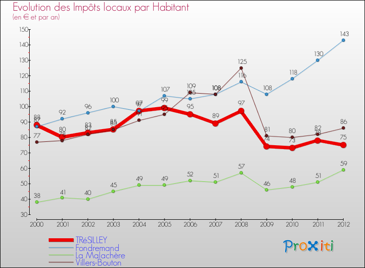 Evolution et montant des impôts locaux par Habitant pour TRéSILLEY et les communes proches Comparaison des impôts locaux par habitant pour TRéSILLEY et les communes voisines