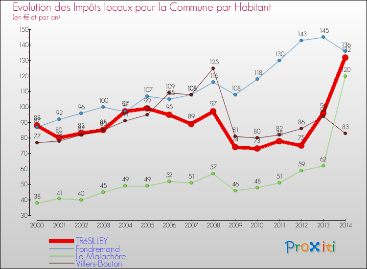 Evolution et montant des impôts locaux par Habitant pour TRéSILLEY et les communes proches de 2000 à 2014 Comparaison des impôts locaux par habitant pour TRéSILLEY et les communes voisines de 2000 à 2014