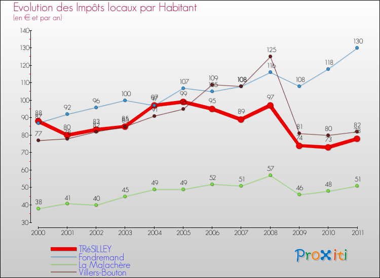 Evolution et montant des impôts locaux par Habitant pour TRéSILLEY et les communes proches Comparaison des impôts locaux par habitant pour TRéSILLEY et les communes voisines