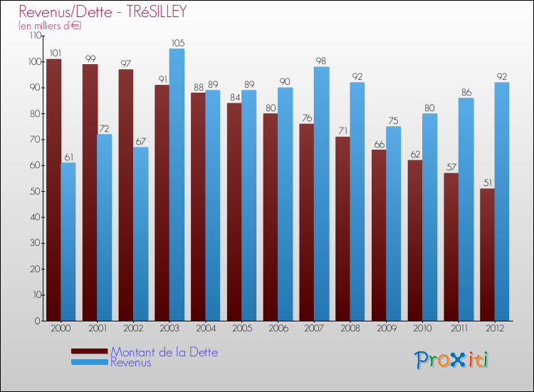Evolution comparée de la dette et des revenus pour la commune de TRéSILLEY de 2000 à 2012 Comparaison de la dette et des revenus pour TRéSILLEY de 2000 à 2012