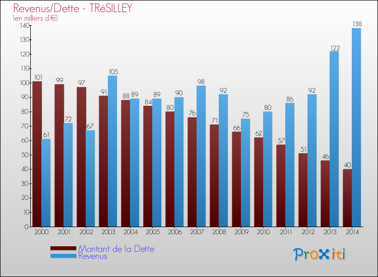 Evolution comparée de la dette et des revenus pour la commune de TRéSILLEY de 2000 à 2014 Comparaison de la dette et des revenus pour TRéSILLEY de 2000 à 2014