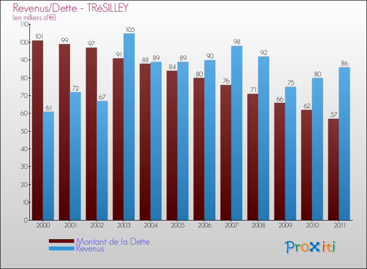 Evolution comparée de la dette et des revenus pour la commune de TRéSILLEY de 2000 à 2011 Comparaison de la dette et des revenus pour TRéSILLEY de 2000 à 2011