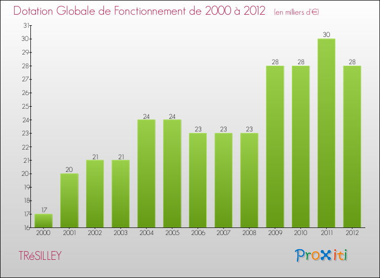 Evolution du montant de la Dotation Globale de Fonctionnement pour la commune de TRéSILLEY de 2000 à 2012 Evolution du montant de la Dotation Globale de Fonctionnement pour TRéSILLEY de 2000 à 2012