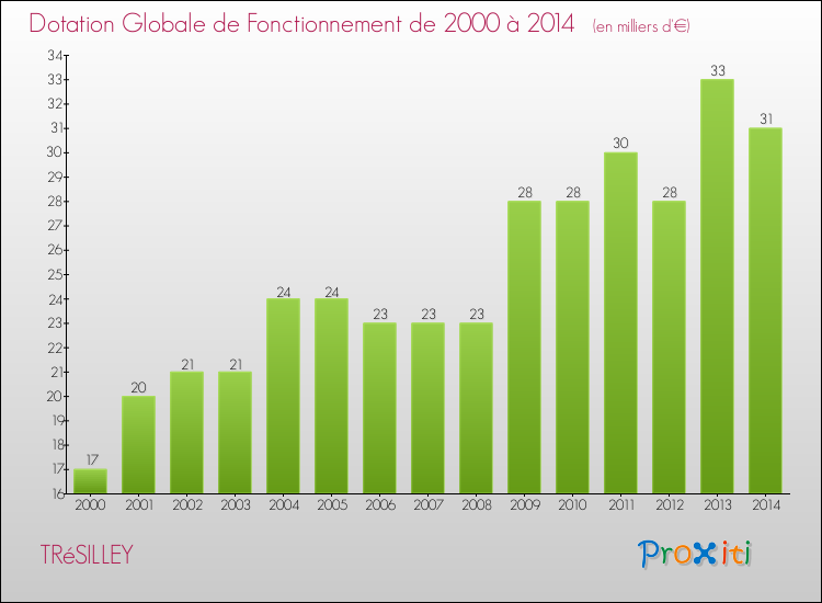 Evolution du montant de la Dotation Globale de Fonctionnement pour la commune de TRéSILLEY de 2000 à 2014 Evolution du montant de la Dotation Globale de Fonctionnement pour TRéSILLEY de 2000 à 2014