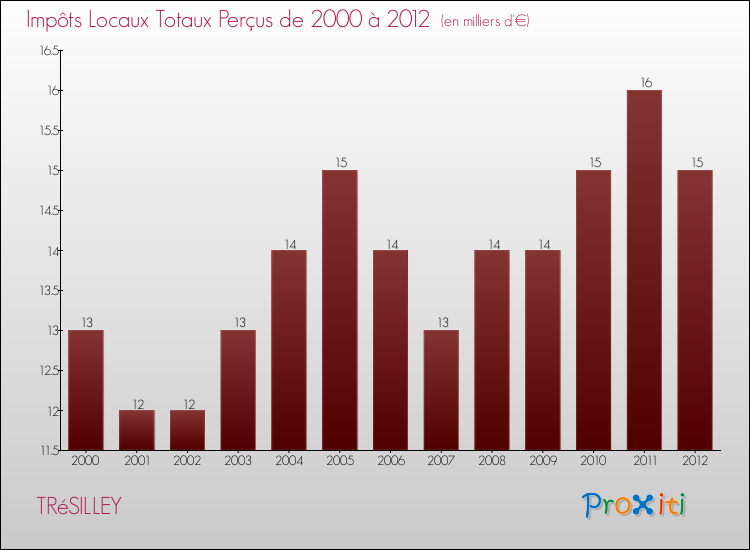 Evolution des Impôts Locaux pour la commune de TRéSILLEY de 2000 à 2012 Evolution des Impôts Locaux pour TRéSILLEY de 2000 à 2012
