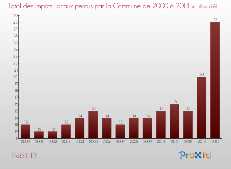 Evolution des Impôts Locaux pour la commune de TRéSILLEY de 2000 à 2014 Evolution des Impôts Locaux pour TRéSILLEY de 2000 à 2014