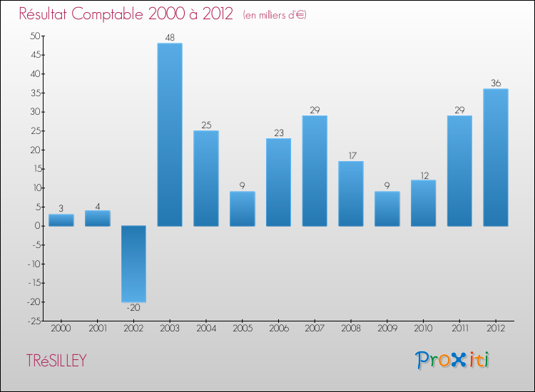Evolution du résultat comptable pour la commune de TRéSILLEY de 2000 à 2012 Evolution du résultat comptable pour TRéSILLEY de 2000 à 2012