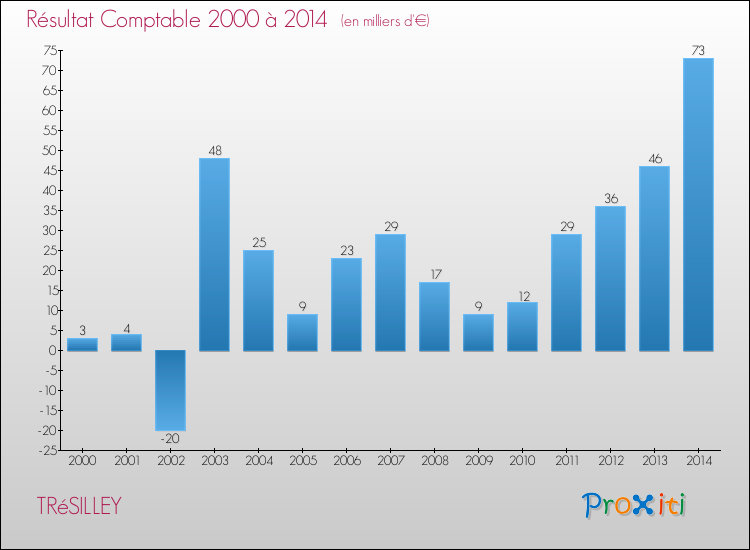 Evolution du résultat comptable pour la commune de TRéSILLEY de 2000 à 2014 Evolution du résultat comptable pour TRéSILLEY de 2000 à 2014