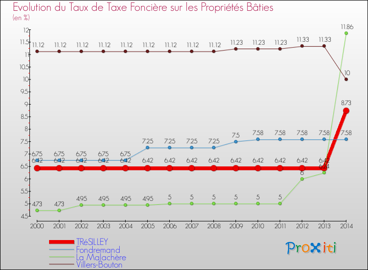 Evolution du taux de la taxe foncière sur le bati pour TRéSILLEY et les communes proches de 2000 à 2014 Comparaison des taux de taxe foncière sur le bati pour TRéSILLEY et les communes voisines de 2000 à 2014