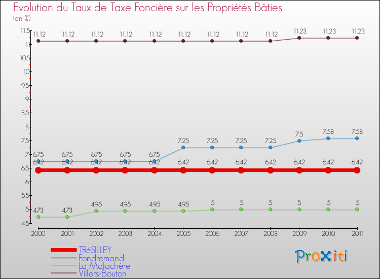 Evolution du taux de la taxe foncière sur le bati pour TRéSILLEY et les communes proches Comparaison des taux de taxe foncière sur le bati pour TRéSILLEY et les communes voisines